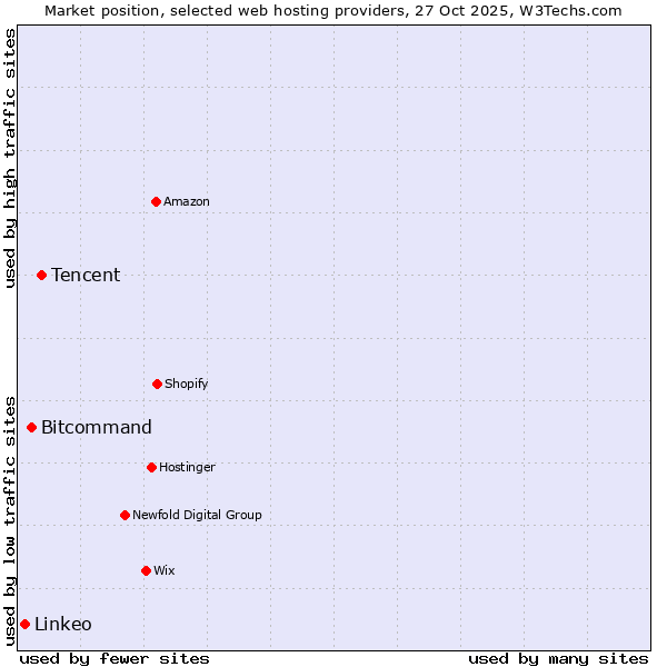 Market position of Tencent vs. Bitcommand vs. Linkeo
