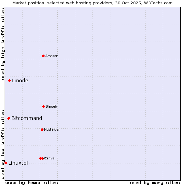 Market position of Linode vs. Bitcommand vs. Linux.pl