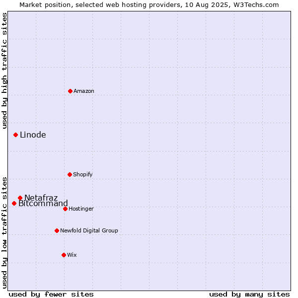 Market position of Netafraz vs. Linode vs. Bitcommand