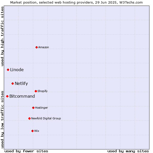 Market position of Netlify vs. Linode vs. Bitcommand