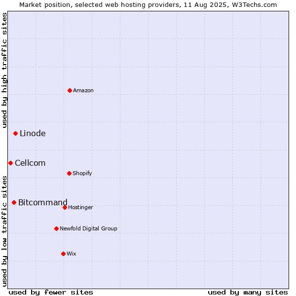 Market position of Linode vs. Bitcommand vs. Cellcom