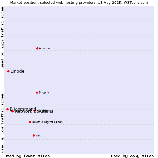 Market position of Network Solutions vs. Linode vs. Bitcommand