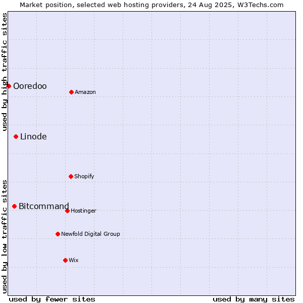 Market position of Linode vs. Bitcommand vs. Ooredoo
