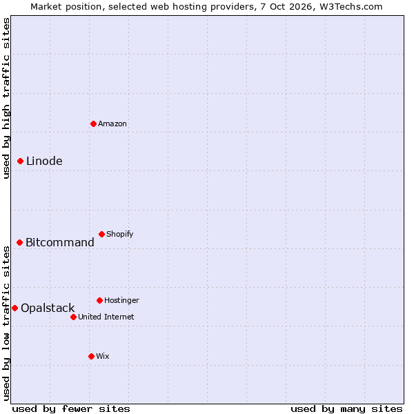 Market position of Linode vs. Bitcommand vs. Opalstack