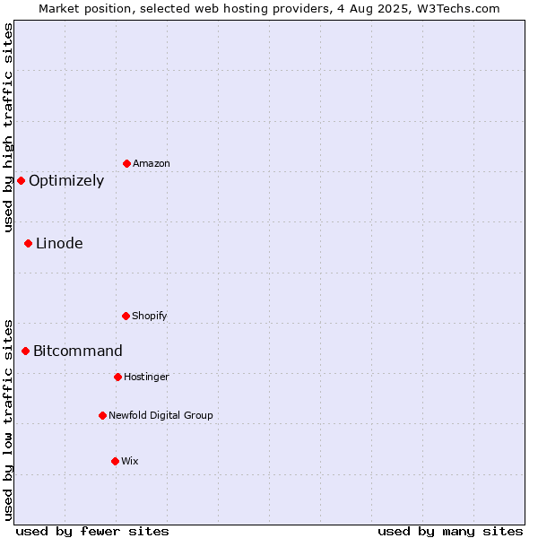 Market position of Linode vs. Bitcommand vs. Optimizely