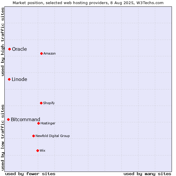 Market position of Oracle vs. Linode vs. Bitcommand