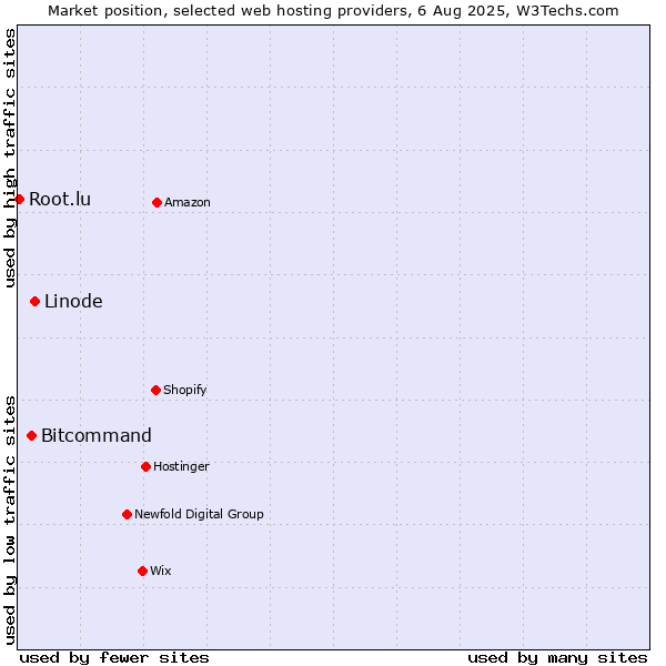 Market position of Linode vs. Bitcommand vs. Root.lu