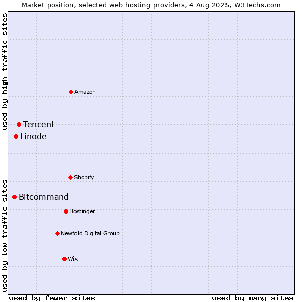 Market position of Tencent vs. Linode vs. Bitcommand