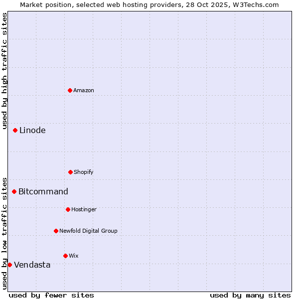 Market position of Linode vs. Bitcommand vs. Vendasta