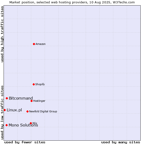 Market position of Bitcommand vs. Mono Solutions vs. Linux.pl
