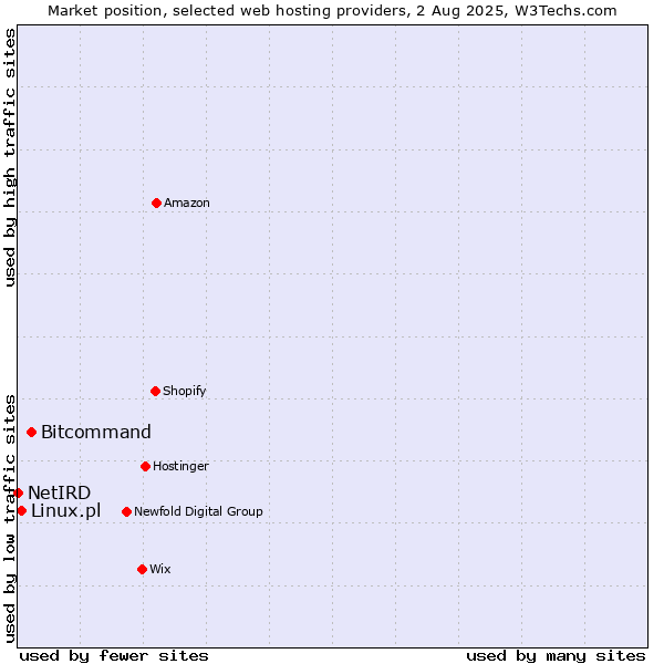 Market position of Bitcommand vs. Linux.pl vs. NetIRD