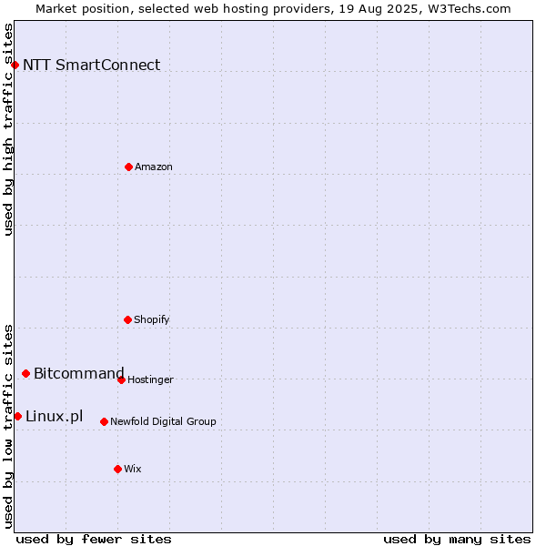 Market position of Bitcommand vs. Linux.pl vs. NTT SmartConnect