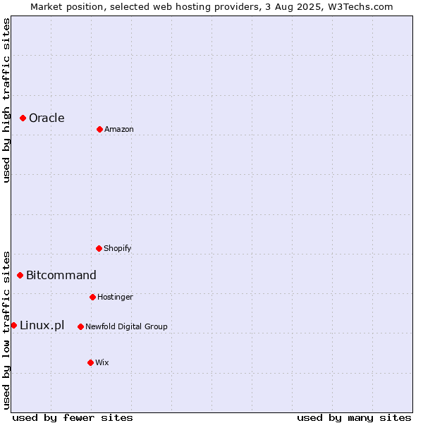 Market position of Oracle vs. Bitcommand vs. Linux.pl