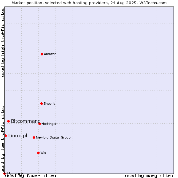 Market position of Bitcommand vs. Linux.pl vs. Patmos