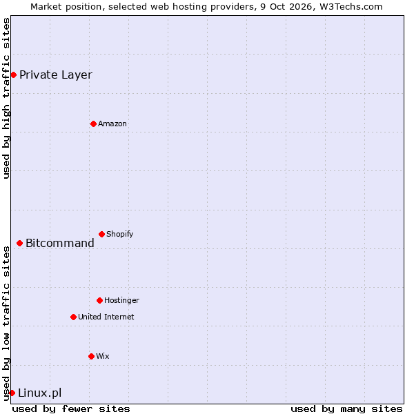 Market position of Bitcommand vs. Private Layer vs. Linux.pl