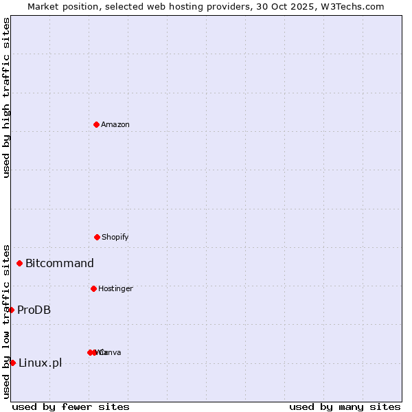 Market position of Bitcommand vs. Linux.pl vs. ProDB