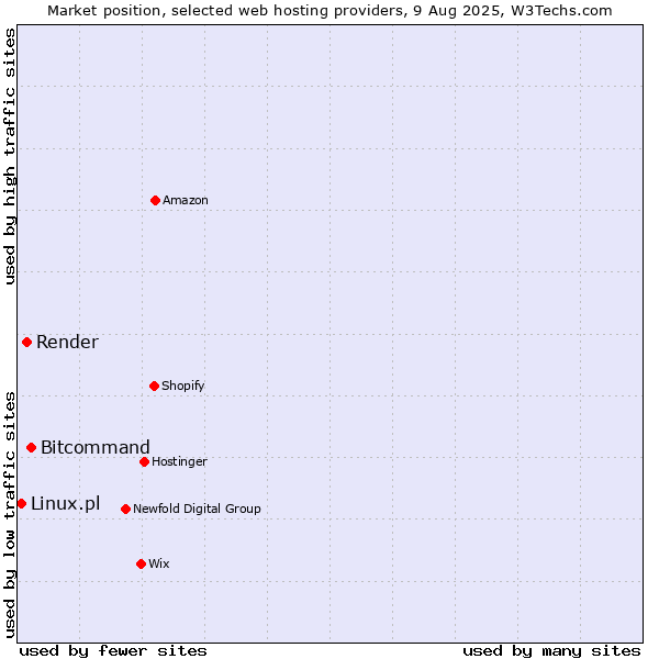 Market position of Bitcommand vs. Render vs. Linux.pl