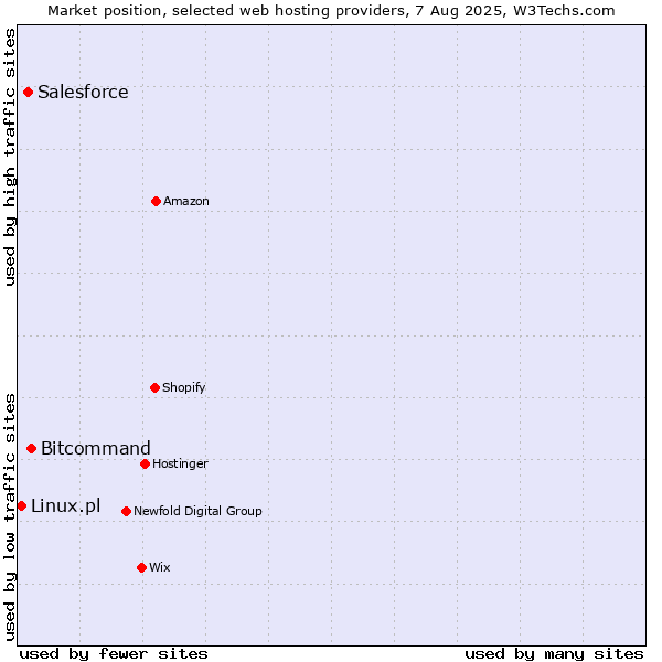 Market position of Bitcommand vs. Salesforce vs. Linux.pl