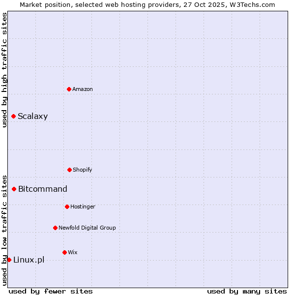 Market position of Bitcommand vs. Scalaxy vs. Linux.pl