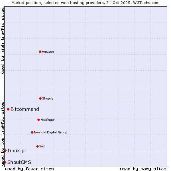 Market position of Bitcommand vs. Linux.pl vs. ShoutCMS