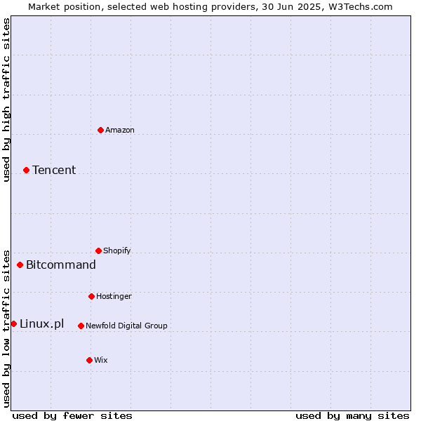 Market position of Tencent vs. Bitcommand vs. Linux.pl