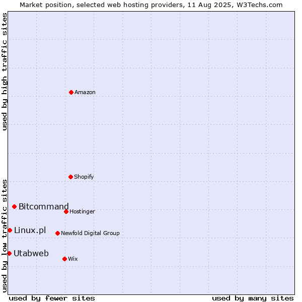 Market position of Bitcommand vs. Linux.pl vs. Utabweb