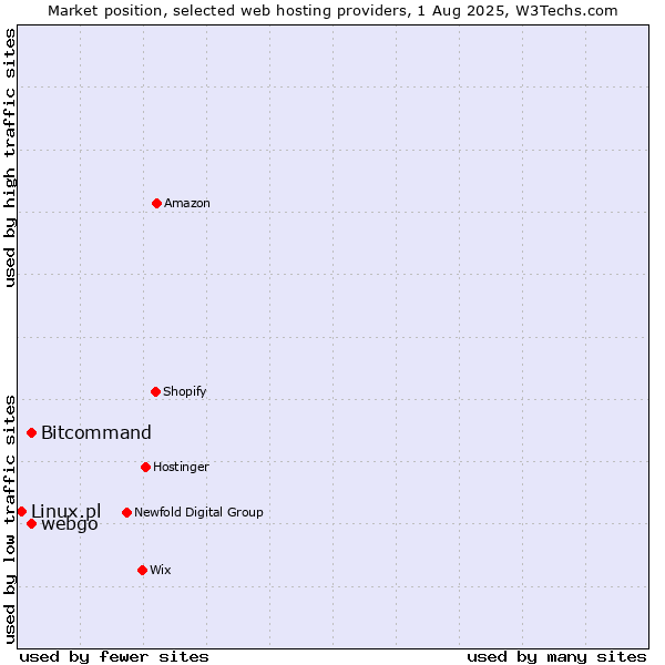 Market position of Bitcommand vs. webgo vs. Linux.pl