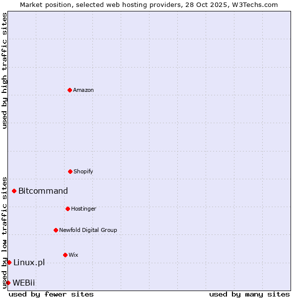 Market position of Bitcommand vs. Linux.pl vs. WEBii