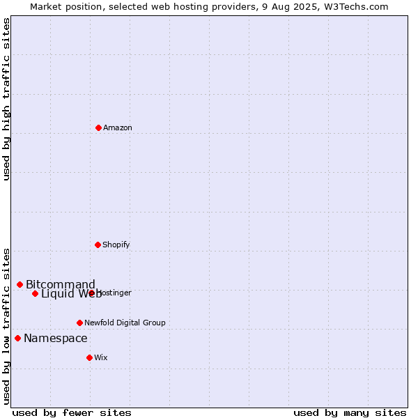 Market position of Liquid Web vs. Bitcommand vs. Namespace