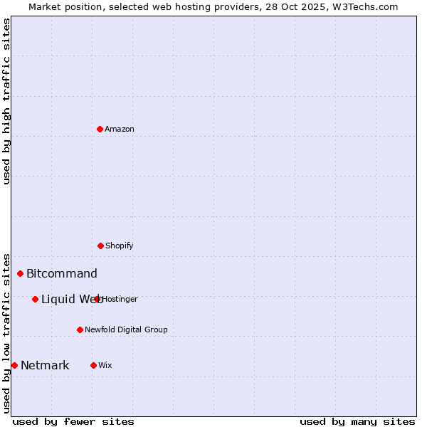 Market position of Liquid Web vs. Bitcommand vs. Netmark