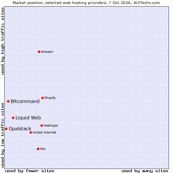 Market position of Liquid Web vs. Bitcommand vs. Opalstack