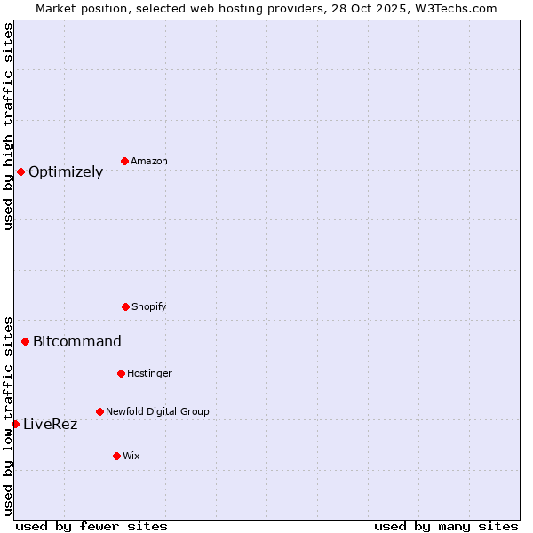 Market position of Bitcommand vs. Optimizely vs. LiveRez