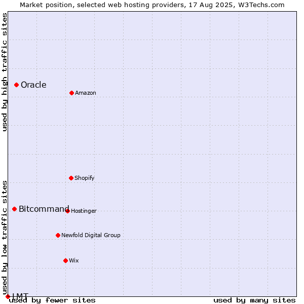Market position of Oracle vs. Bitcommand vs. LMT