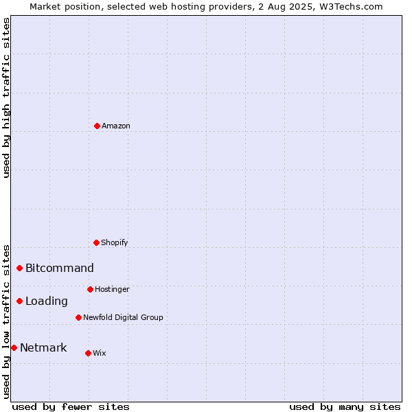Market position of Bitcommand vs. Loading vs. Netmark