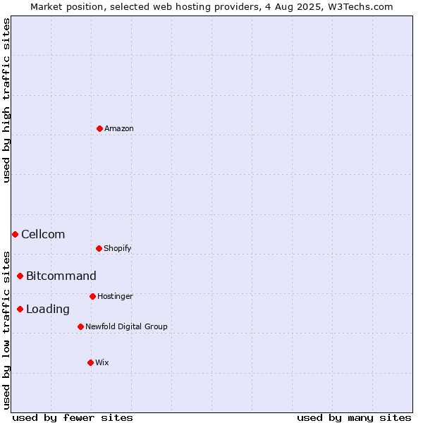 Market position of Bitcommand vs. Loading vs. Cellcom