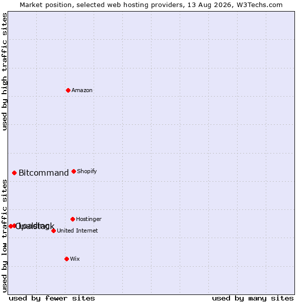 Market position of Bitcommand vs. Loading vs. Opalstack