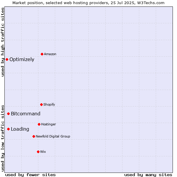 Market position of Bitcommand vs. Loading vs. Optimizely