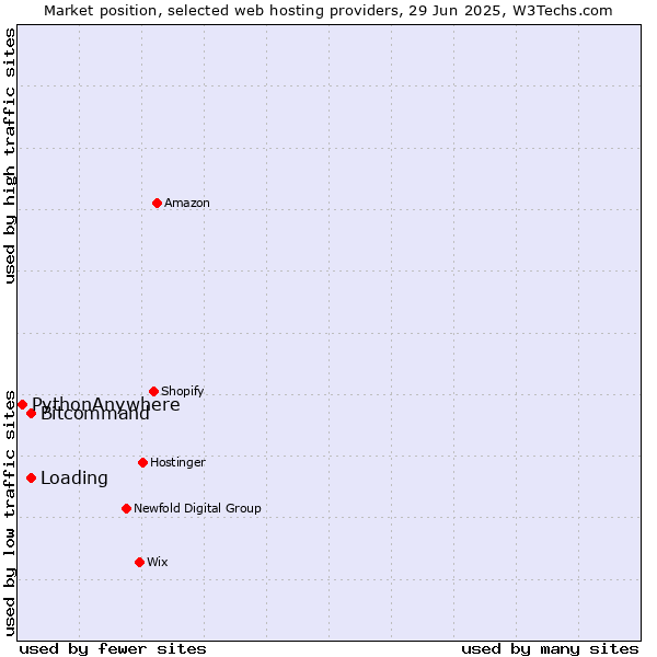 Market position of Bitcommand vs. Loading vs. PythonAnywhere
