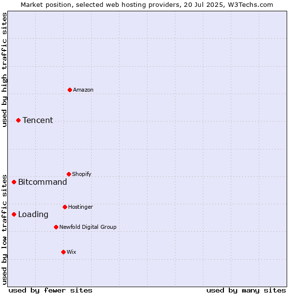 Market position of Tencent vs. Bitcommand vs. Loading