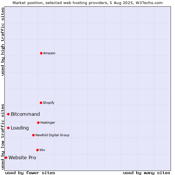 Market position of Bitcommand vs. Loading vs. Website Pro