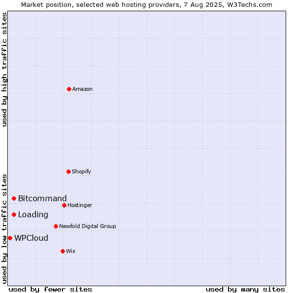 Market position of Bitcommand vs. Loading vs. WPCloud
