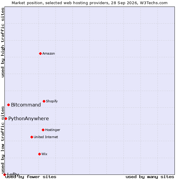 Market position of Bitcommand vs. PythonAnywhere vs. Lofty