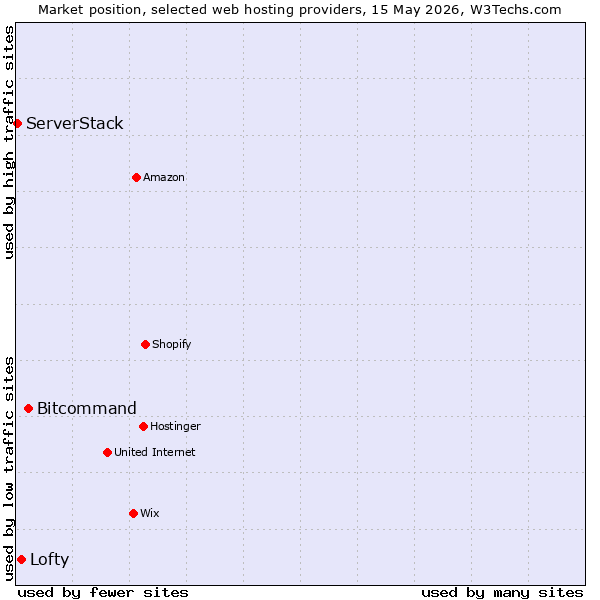 Market position of Bitcommand vs. Lofty vs. ServerStack
