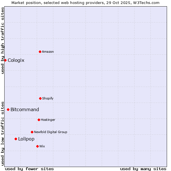 Market position of Lolipop vs. Bitcommand vs. Cologix