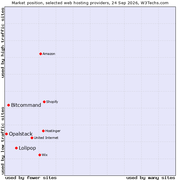 Market position of Lolipop vs. Bitcommand vs. Opalstack