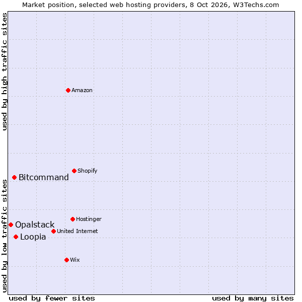 Market position of Loopia vs. Bitcommand vs. Opalstack