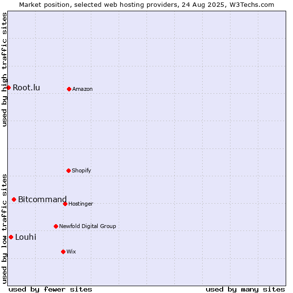 Market position of Bitcommand vs. Louhi vs. Root.lu
