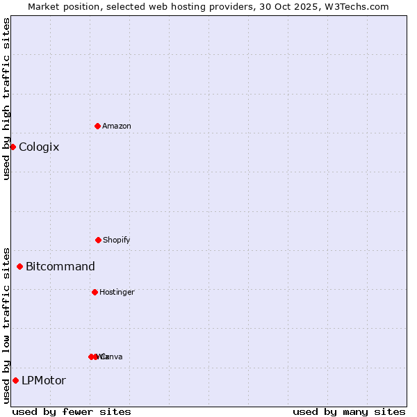 Market position of Bitcommand vs. LPMotor vs. Cologix