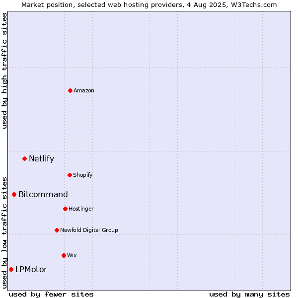 Market position of Netlify vs. Bitcommand vs. LPMotor
