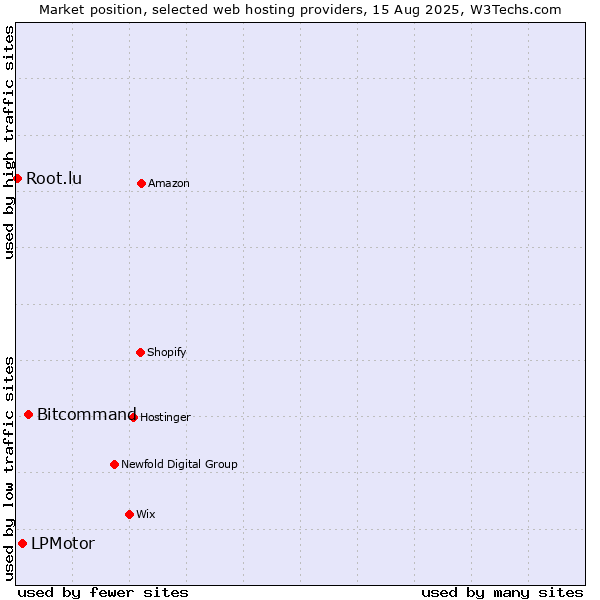 Market position of Bitcommand vs. LPMotor vs. Root.lu